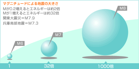 マグニチュード マグニチュードが1上がるとエネルギーは何倍になるのか？【計算】｜モッカイ！